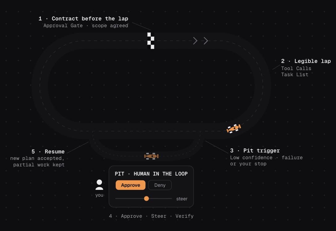 Agent Pit Stop: an agent run as a lap around a track, pulling into a human-in-the-loop pit to approve, deny or steer