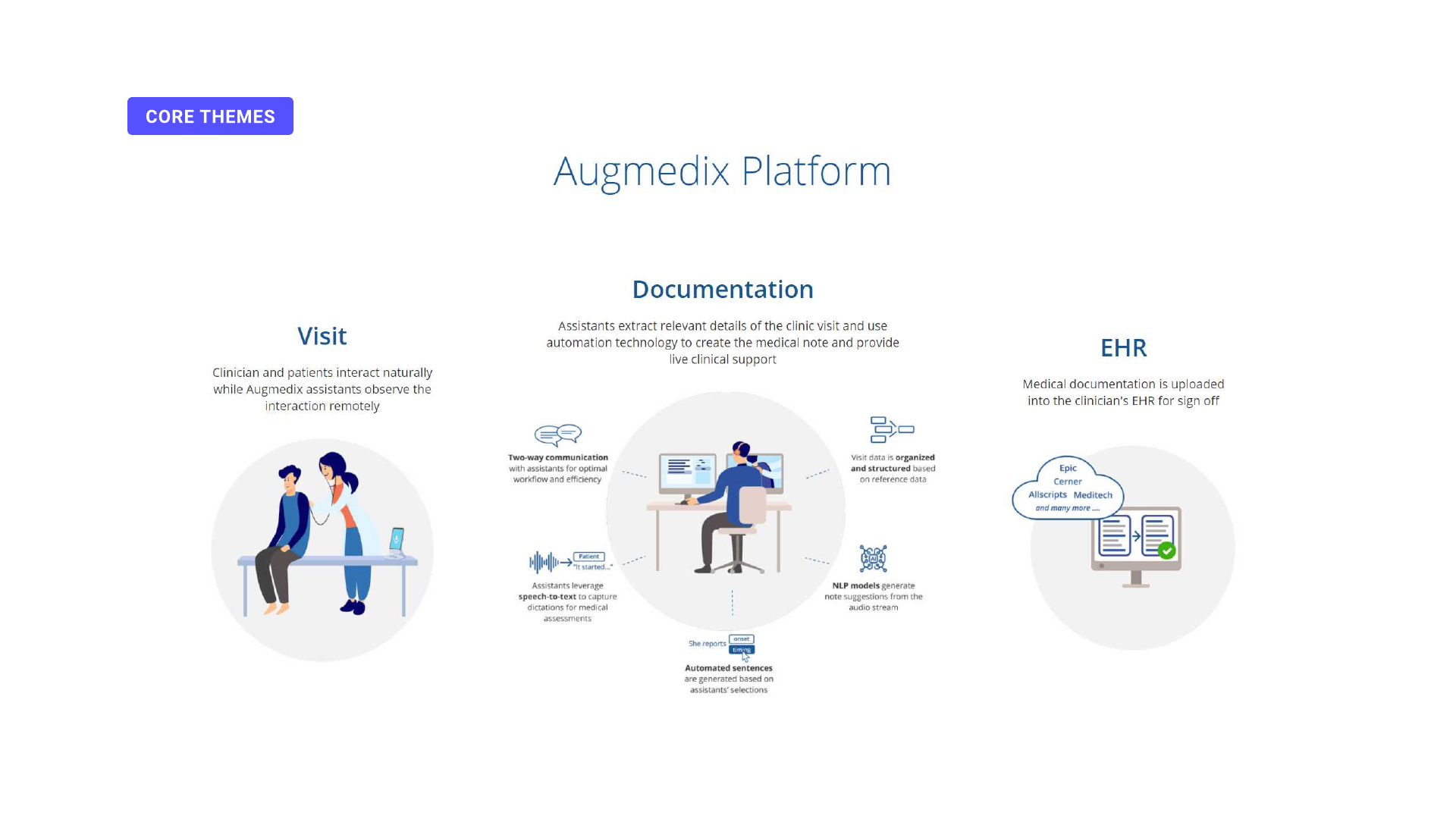 Augmedix platform overview: visit, documentation, and EHR